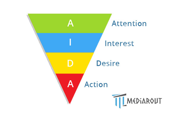 AIDA-strategy-model