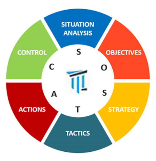 sostac-strategy-model